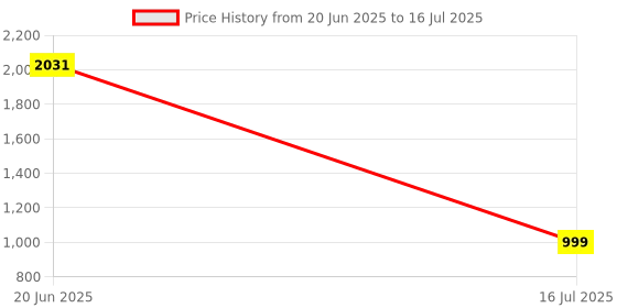 flipkart.com Wifton iOS, Android Smart Instant Photo Printer for Kids Thermal Printer Price History Graph from 20 Jun 2025 to 16 Jul 2025