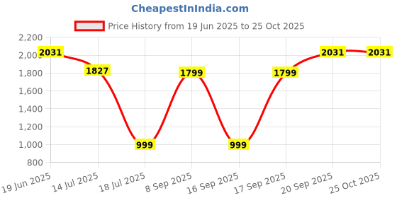 flipkart.com Wifton iOS, Android USB APP Control Inkless Printer Thermal Printer Price History Graph from 19 Jun 2025 to 25 Oct 2025