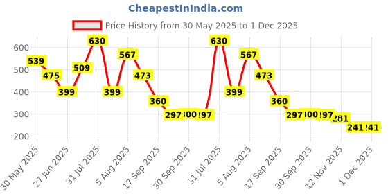 flipkart.com wifton Islamic Tasbih Muslim Digital Tally Counter wifton Price History Graph from 30 May 2025 to 30 Nov 2025