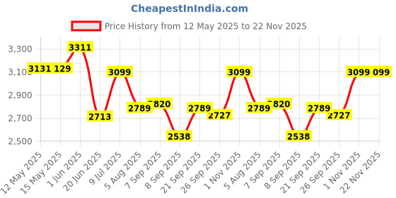flipkart.com Wifton IVI-26AZ-Slim Led Panel Video Light LED Lamp for Camera Studio Shooting Flash Price History Graph from 12 May 2025 to 22 Nov 2025