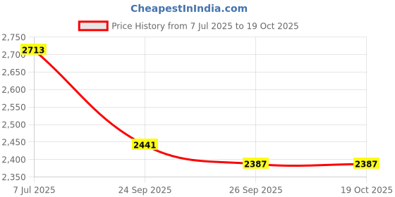 flipkart.com Wifton IVX-15HY-LED Video Soft Light Panel, for Studio Photography/Video Recording Flash Price History Graph from 7 Jul 2025 to 19 Oct 2025