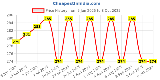 flipkart.com Wifton IX®-154-SX-Kitchens Weighing Scale, Multipurpose SF400 Weighing Scale Price History Graph from 5 Jun 2025 to 8 Oct 2025