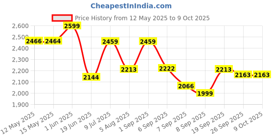 flipkart.com Wifton IXV®-32-JU-Remote Panel Video Lighting for Recording Filming Camera Flash Price History Graph from 12 May 2025 to 9 Oct 2025