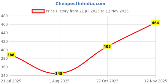 flipkart.com Wifton IXX-71 Angle Adjustable Mobile Phone Holder Mobile Holder Price History Graph from 21 Jul 2025 to 12 Nov 2025