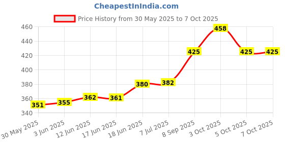 flipkart.com wifton Large LCD Odometer Speedometer digital bicycle computer-X25 Wired Cyclocomputer wifton Price History Graph from 30 May 2025 to 7 Oct 2025