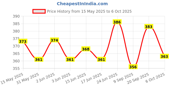 flipkart.com wifton LCD Cycle Computer Odometer /Computer Bicycle /waterproof speedometer bicycle-X5 Wired Cyclocomputer wifton Price History Graph from 15 May 2025 to 6 Oct 2025