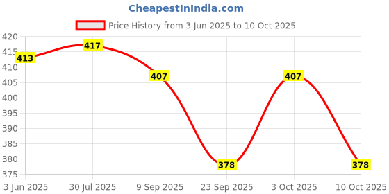 flipkart.com wifton METAL TORCH Rechargeable Light-Zoom Charging Led Water Proof LED_T209 Torch wifton Price History Graph from 3 Jun 2025 to 3 Oct 2025