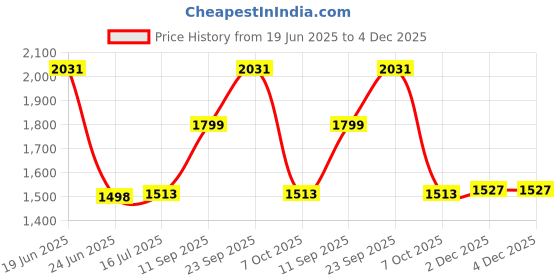flipkart.com Wifton Mini Bluetooth Wireless Portable Photo Thermal Printer Thermal Printer Price History Graph from 19 Jun 2025 to 4 Dec 2025