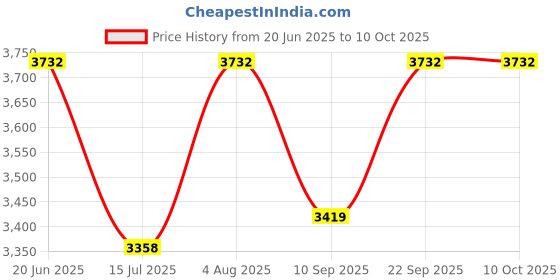 flipkart.com Wifton Mini Bluetooth Wireless Portable Thermal Printer Thermal Printer Price History Graph from 20 Jun 2025 to 8 Oct 2025