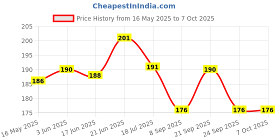 flipkart.com wifton Mini Flashlight Rechargeable Glare COB Keychain Light-1pc 3 hrs Torch Emergency Light wifton Price History Graph from 16 May 2025 to 7 Oct 2025