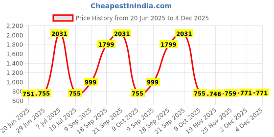 flipkart.com Wifton Mini Portable Wireless Bluetooth Pocket Thermal Printers Thermal Printer Price History Graph from 20 Jun 2025 to 4 Dec 2025