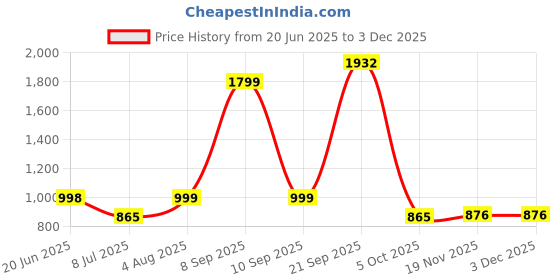 flipkart.com Wifton Mini Printer, Mobile Phone Printer Thermal Printer Price History Graph from 20 Jun 2025 to 2 Dec 2025