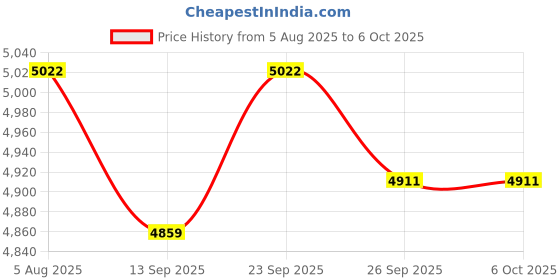 flipkart.com Wifton Mini Projector Compatible with TV Stick/Windows/iOS/Android (4000 lm / 1 Speaker / Wireless / Remote Controller) Portable Projector Price History Graph from 5 Aug 2025 to 6 Oct 2025