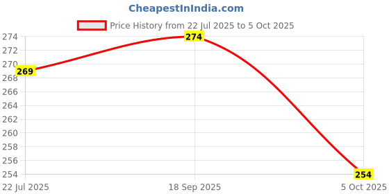 flipkart.com wifton MINI TORCH-T_T227 Torch wifton Price History Graph from 22 Jul 2025 to 5 Oct 2025
