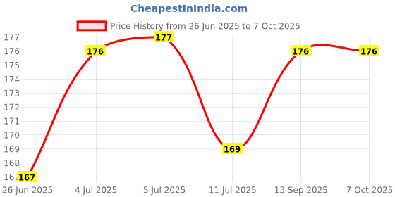 flipkart.com wifton MINI TORCH_T286 Torch wifton Price History Graph from 26 Jun 2025 to 7 Oct 2025
