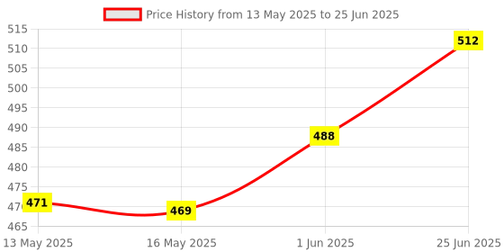 flipkart.com Wifton Mini Tripod Camera Stand with Horizontal & Vertical Rotation -J7 Single Gimbal for Mobile, Camera Price History Graph from 13 May 2025 to 25 Jun 2025