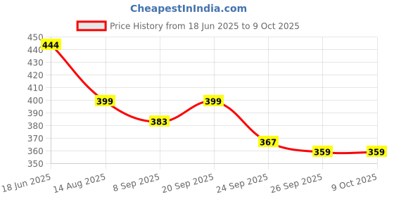 flipkart.com Wifton Mini Universal Smartphone Holder Tripod Multi-Use Pistol Grip-U7 Single Gimbal for Mobile, Camera Price History Graph from 18 Jun 2025 to 9 Oct 2025