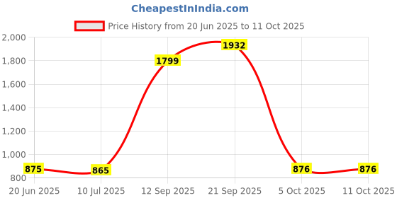flipkart.com Wifton Mobile 200dpi Mini Portable Thermal Photo Learning Printer Thermal Printer Price History Graph from 20 Jun 2025 to 10 Oct 2025