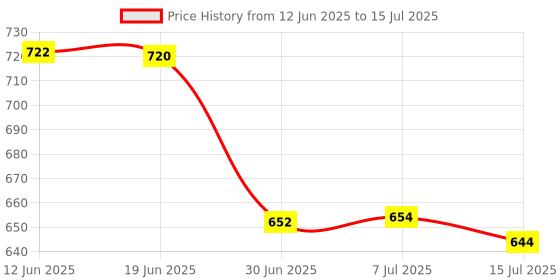 flipkart.com Wifton Mobile Camera Lens with Clip 0.45X Wide Angle + 12.5X Macro 2 in 1-E6 Mobile Phone Lens Price History Graph from 12 Jun 2025 to 15 Jul 2025