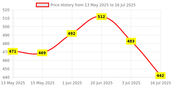 flipkart.com Wifton Mobile Holder Mini Tripod Camera Stand with Horizontal & Vertical Rotation -W2 Single Gimbal for Mobile, Camera Price History Graph from 13 May 2025 to 16 Jul 2025
