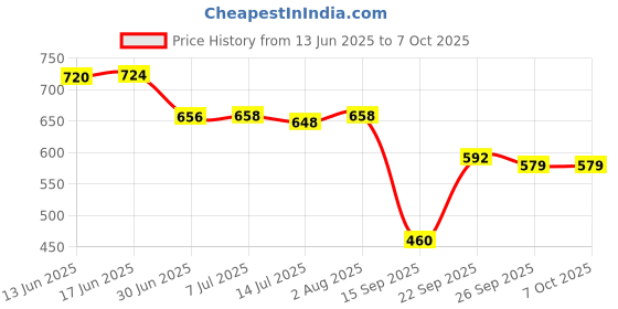 flipkart.com Wifton Mobile Phone Camera Lens 0.45X Wide Angle Macro Lens Kit-Z3 Mobile Phone Lens Price History Graph from 13 Jun 2025 to 7 Oct 2025