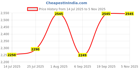 flipkart.com Wifton Movie Video 1080P Pocket Video Projector 400 lm LED Corded & Cordless Portable Projector Price History Graph from 14 Jul 2025 to 4 Nov 2025