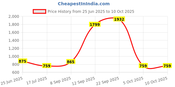 flipkart.com Wifton Multifunction Handheld Smart Bluetooth Inkless Printer Thermal Printer Price History Graph from 25 Jun 2025 to 10 Oct 2025