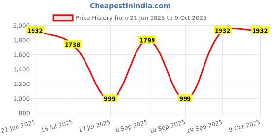 flipkart.com Wifton Multifunction Handheld Smart Bluetooth Printer Thermal Printer Price History Graph from 21 Jun 2025 to 9 Oct 2025
