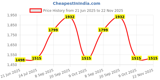 flipkart.com Wifton Multifunction Handheld Smart Bt Inkless Printer Thermal Printer Price History Graph from 21 Jun 2025 to 22 Nov 2025