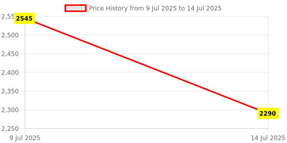 flipkart.com Wifton Multimedia 1080P Projector 400LM with USB Interfaces 400 lm LED Corded & Cordless Portable Projector Price History Graph from 9 Jul 2025 to 14 Jul 2025