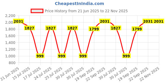 flipkart.com Wifton Note/Photo Printing Portable Bluetooth Mini Thermal Printer Thermal Printer Price History Graph from 21 Jun 2025 to 21 Nov 2025