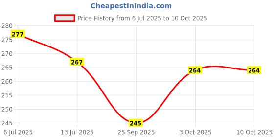 flipkart.com wifton (Pack of 2) Mini Pocket Light Zoom COB USB Charging Led Water Proof TorchD Torch wifton Price History Graph from 6 Jul 2025 to 10 Oct 2025