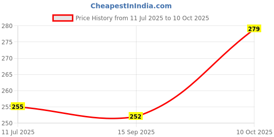 flipkart.com wifton (Pack of 2) Mini Pocket Light Zoom COB USB Charging Led Water Proof TorchR Torch wifton Price History Graph from 11 Jul 2025 to 10 Oct 2025