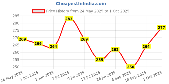 flipkart.com wifton (Pack of 2) Mini Pocket Light Zoom COB USB Charging Led Water Proof TorchT Torch wifton Price History Graph from 24 May 2025 to 1 Oct 2025