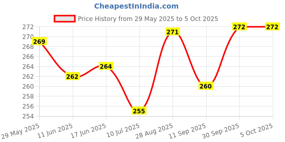 flipkart.com wifton (Pack of 2) Mini Pocket Light Zoom COB USB Charging Led Water Proof TorchV Torch wifton Price History Graph from 29 May 2025 to 5 Oct 2025