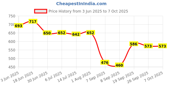 flipkart.com Wifton Phone Camera Lens Mobile Phone 0.45x Wide Angle Macro Camera Lens-R5 Mobile Phone Lens Price History Graph from 3 Jun 2025 to 6 Oct 2025