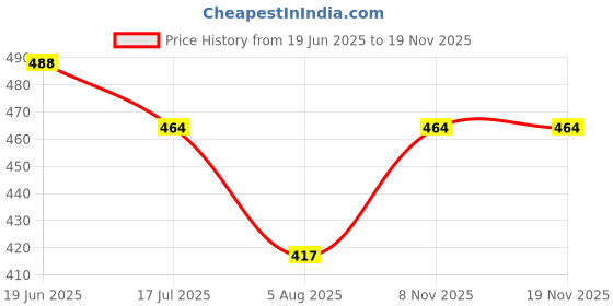 flipkart.com Wifton Phone Tripod, Camera stabilizer 1/4 Screw -FR Single Gimbal for Mobile, Camera Price History Graph from 19 Jun 2025 to 17 Nov 2025