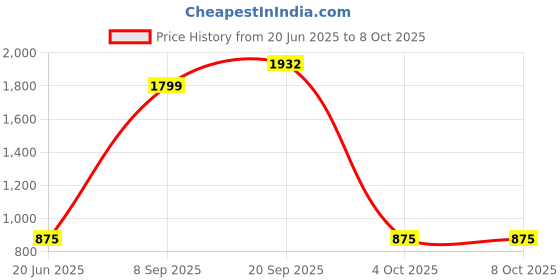 flipkart.com Wifton Pocket Thermal Printers with 1 Rolls Printing Paper for Android iOS Smartphone Thermal Printer Price History Graph from 20 Jun 2025 to 8 Oct 2025
