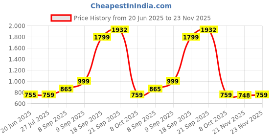 flipkart.com Wifton Pocket Thermal Printing Machine Bluetooth Mini Picture Lable Thermal Printer Price History Graph from 20 Jun 2025 to 23 Nov 2025