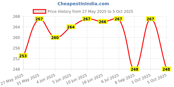 flipkart.com wifton Portable 3W LED Torch with Power Bank, Hammer 5 hrs Torch Emergency Light wifton Price History Graph from 27 May 2025 to 5 Oct 2025