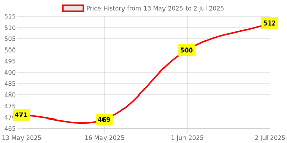 flipkart.com Wifton Portable Fold-able Tripod Stand for Mobile Phones-V4 Single Gimbal for Mobile, Camera Price History Graph from 13 May 2025 to 2 Jul 2025