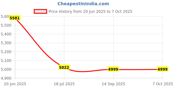 flipkart.com Wifton Portable Home Theater Projector with Remote Controller-White (4000 lm / 1 Speaker / Wireless / Remote Controller) Portable Projector Price History Graph from 20 Jun 2025 to 6 Oct 2025