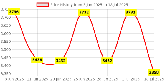flipkart.com Wifton Portable Label Printer Inkless Printer for Android & iOS System Thermal Printer Price History Graph from 3 Jun 2025 to 18 Jul 2025