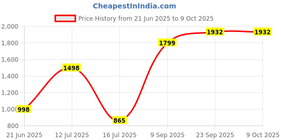 flipkart.com Wifton Portable Photo Print, Mini Photo Printer for Smartphone Thermal Printer Price History Graph from 21 Jun 2025 to 8 Oct 2025