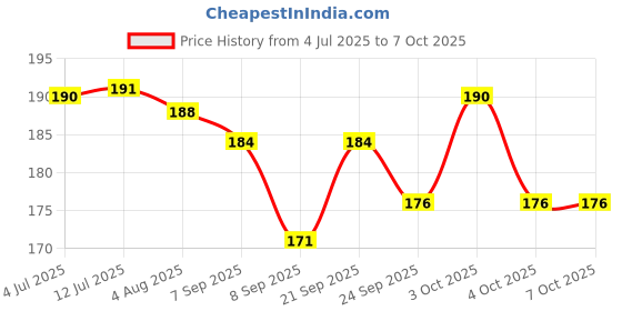 flipkart.com wifton Portable pocket light with bottle opener, used for emergency lighting-1pc 3 hrs Torch Emergency Light wifton Price History Graph from 4 Jul 2025 to 7 Oct 2025