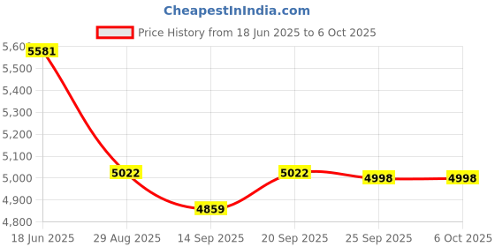 flipkart.com Wifton Portable Projector for Office Home Theater-White (4000 lm / 1 Speaker / Wireless / Remote Controller) Portable Projector Price History Graph from 18 Jun 2025 to 5 Oct 2025