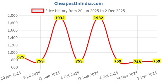 flipkart.com Wifton PORTABLE SMART PRINTER,CONTAINS 1 ROLLS THERMAL PAPER Thermal Printer Price History Graph from 20 Jun 2025 to 2 Dec 2025