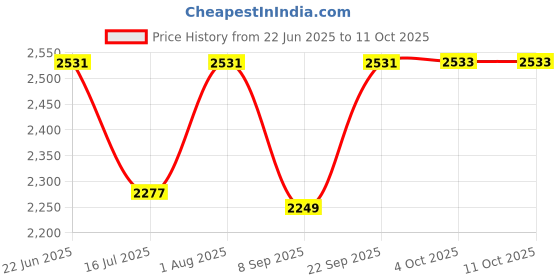 flipkart.com Wifton Print Barcode Labels Mini Black & White Thermal Printer Thermal Printer Price History Graph from 22 Jun 2025 to 11 Oct 2025
