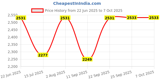 flipkart.com Wifton Print Barcode Labels Mini Bluetooth Thermal Printer Thermal Printer Price History Graph from 22 Jun 2025 to 6 Oct 2025
