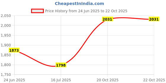 flipkart.com Wifton Print Barcode Labels Mini Portable Printer with USB Cable Thermal Printer Price History Graph from 24 Jun 2025 to 20 Oct 2025